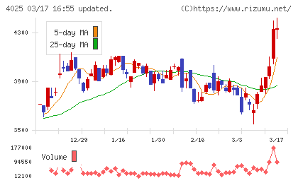 多木化学チャート