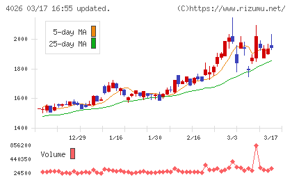 神島化学工業チャート