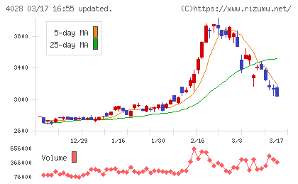 石原産業チャート