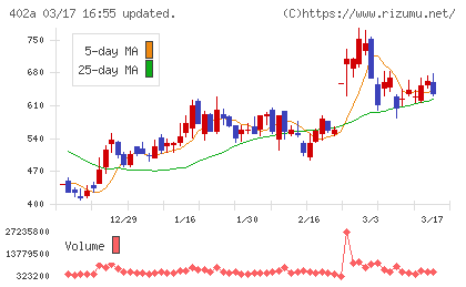 アクセルスペースホールディングスチャート