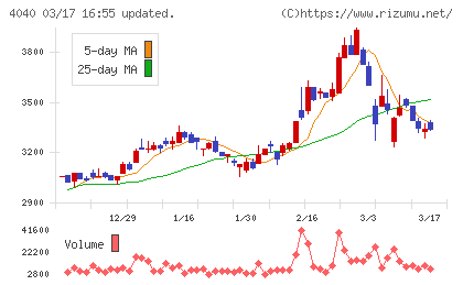 南海化学チャート