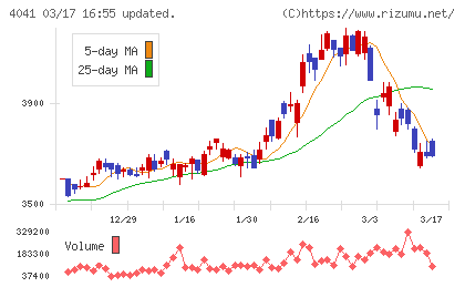 日本曹達チャート
