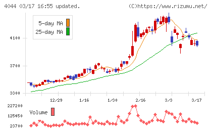 セントラル硝子チャート