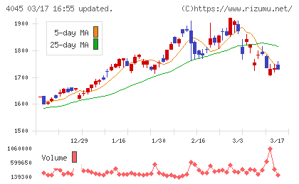 東亞合成チャート