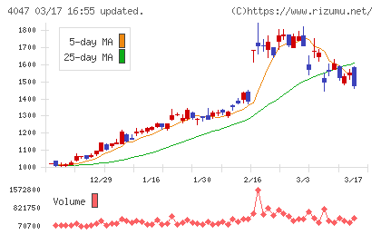 関東電化工業チャート