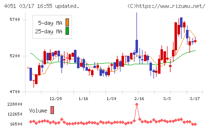 ＧＭＯフィナンシャルゲートチャート