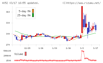 フィーチャチャート