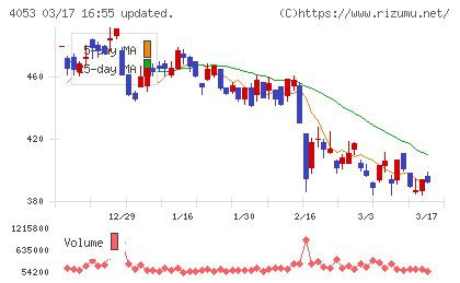 Ｓｕｎ　Ａｓｔｅｒｉｓｋチャート
