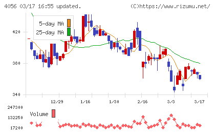 ニューラルグループチャート