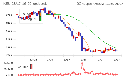 トヨクモチャート