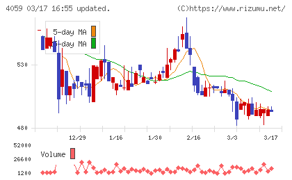 まぐまぐチャート