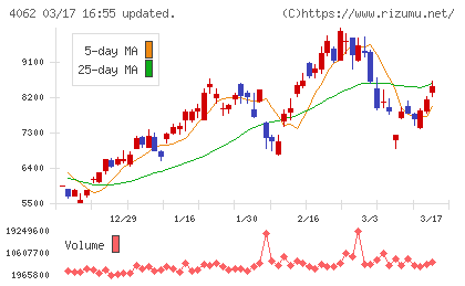 イビデンチャート