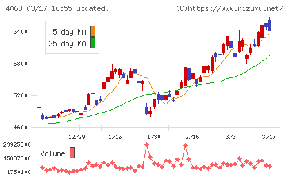 信越化学工業チャート