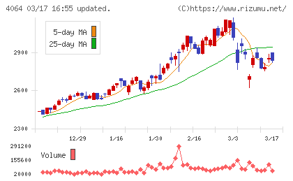 日本カーバイド工業チャート