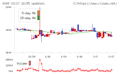 ベイシスチャート