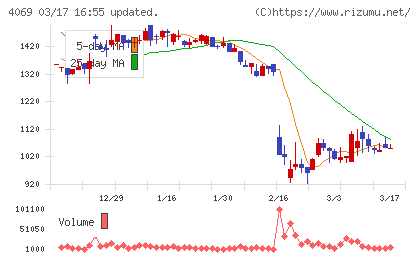 ＢｌｕｅＭｅｍｅチャート
