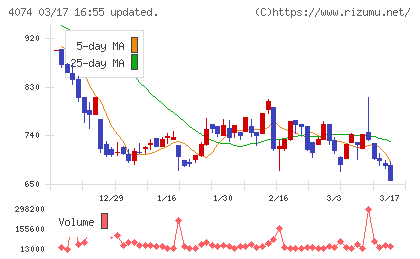 ラキールチャート