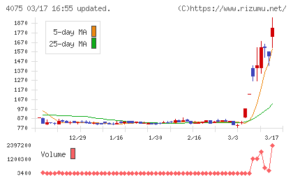 ブレインズテクノロジーチャート