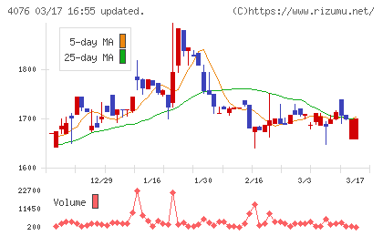 シイエヌエスチャート
