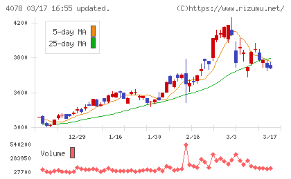 堺化学工業チャート