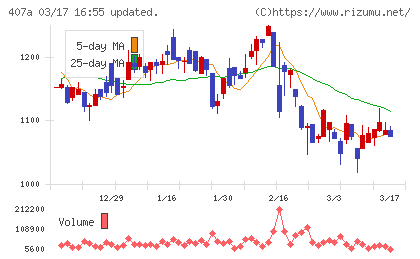 UNICONホールディングスチャート