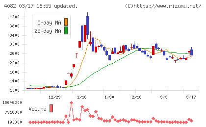 第一稀元素化学工業チャート
