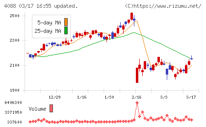 エア・ウォーターチャート