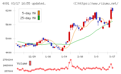 日本酸素ホールディングスチャート
