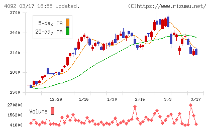 日本化学工業チャート