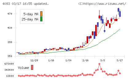 東邦アセチレンチャート