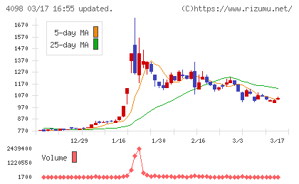 チタン工業チャート