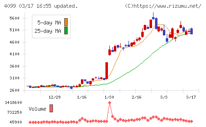 四国化成ホールディングスチャート