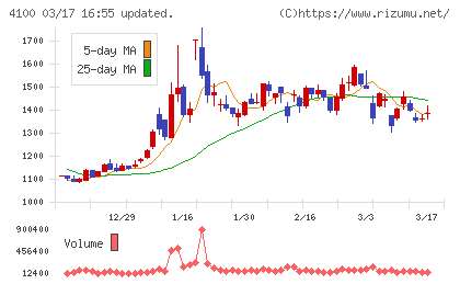 戸田工業チャート