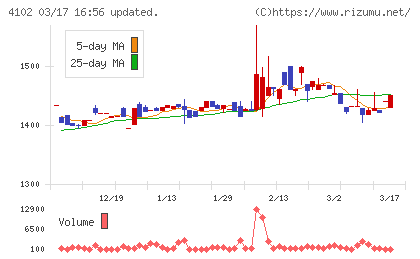 丸尾カルシウムチャート