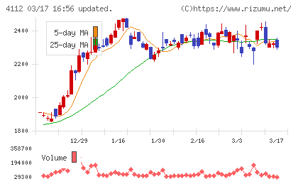 保土谷化学工業チャート