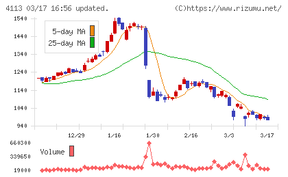 田岡化学工業チャート