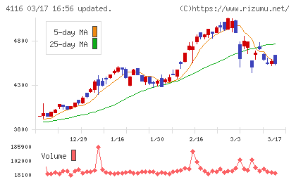 大日精化工業チャート