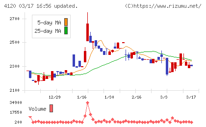 スガイ化学工業チャート