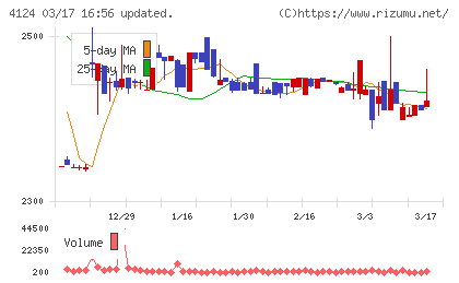 大阪油化工業チャート