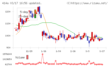 オーバーラップホールディングスチャート