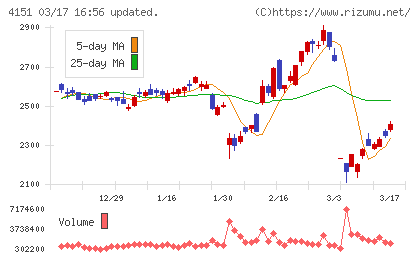 協和キリンチャート