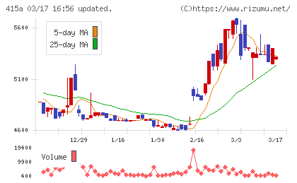 ＧＭＯ　ＴＥＣＨホールディングスチャート