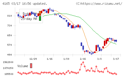 プレイドチャート