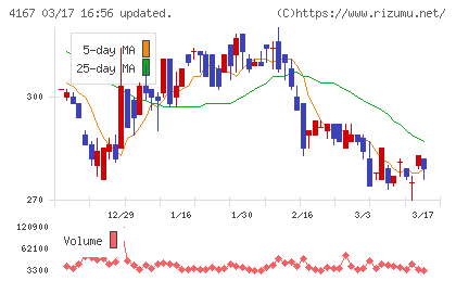 ココペリチャート