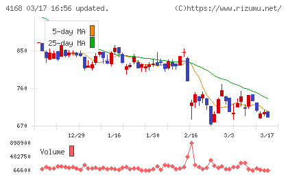 ヤプリチャート