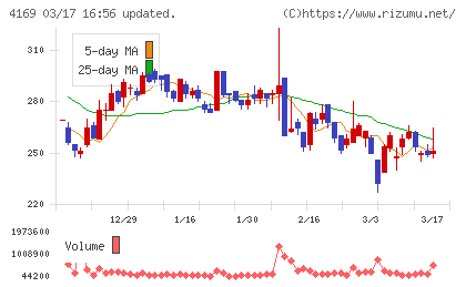 ＥＮＥＣＨＡＮＧＥチャート