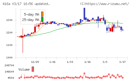 富士ユナイトホールディングスチャート