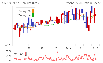Ｈｉクラテスチャート