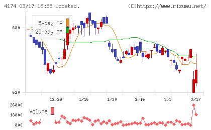 アピリッツチャート