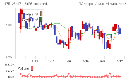 ｃｏｌｙチャート